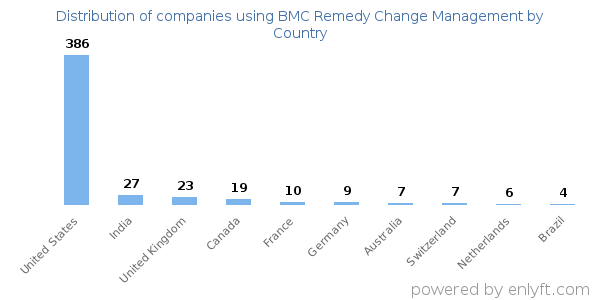 BMC Remedy Change Management customers by country
