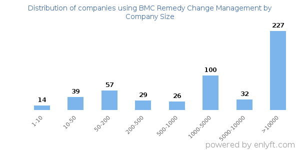 Companies using BMC Remedy Change Management, by size (number of employees)