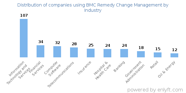 Companies using BMC Remedy Change Management - Distribution by industry
