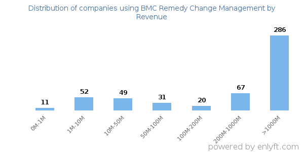 BMC Remedy Change Management clients - distribution by company revenue