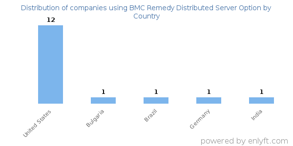 BMC Remedy Distributed Server Option customers by country