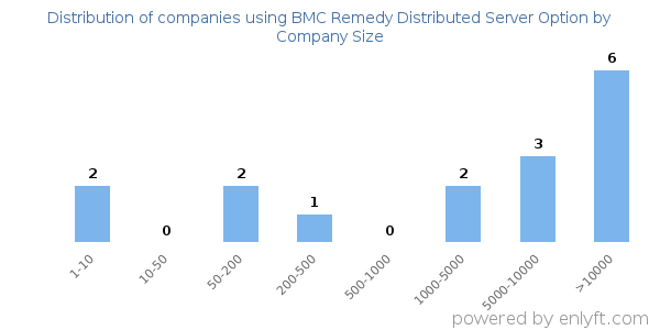 Companies using BMC Remedy Distributed Server Option, by size (number of employees)