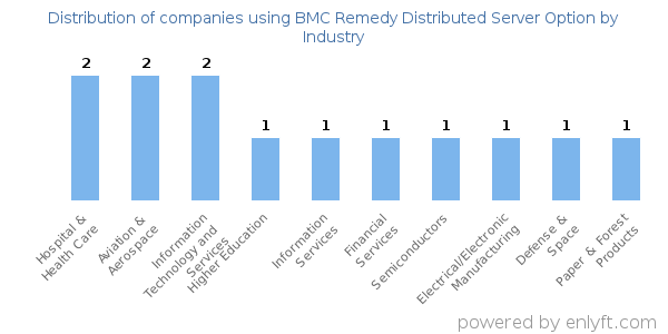 Companies using BMC Remedy Distributed Server Option - Distribution by industry