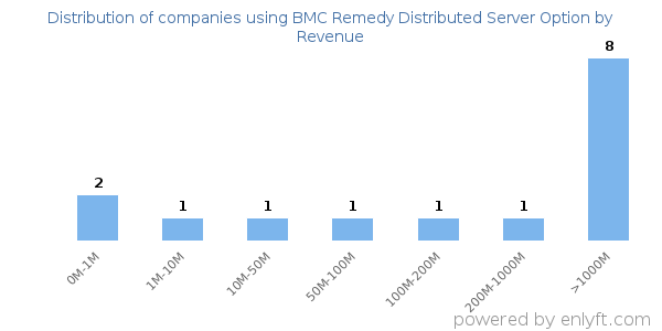 BMC Remedy Distributed Server Option clients - distribution by company revenue