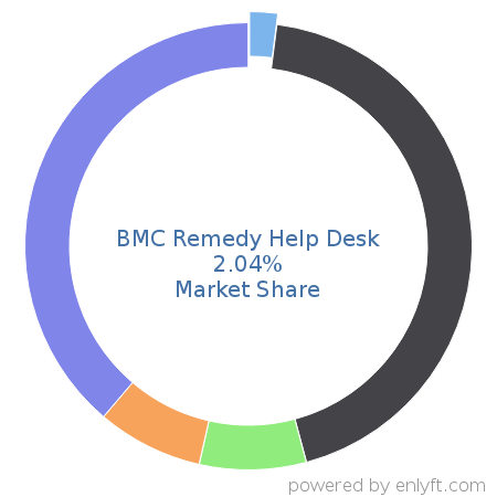 BMC Remedy Help Desk market share in IT Helpdesk Management is about 2.04%