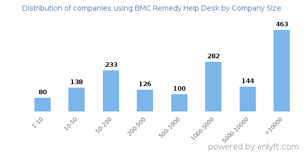 Companies using BMC Remedy Help Desk, by size (number of employees)