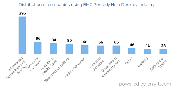 Companies using BMC Remedy Help Desk - Distribution by industry