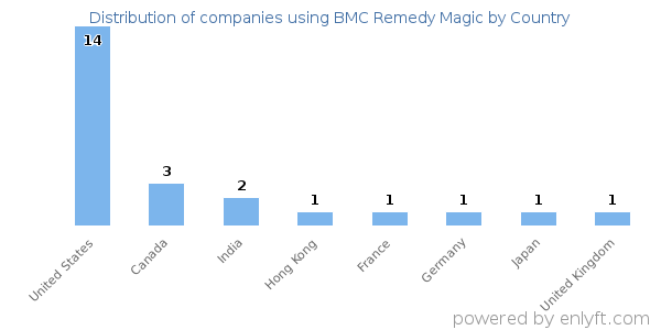 BMC Remedy Magic customers by country