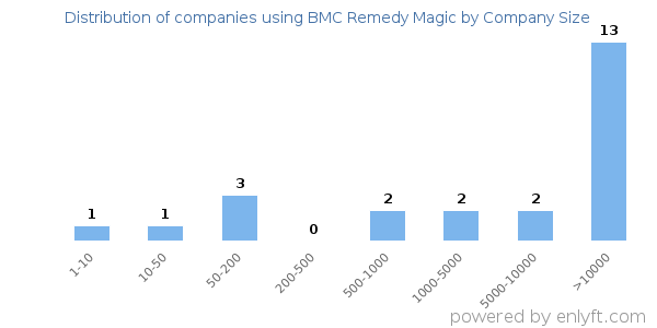 Companies using BMC Remedy Magic, by size (number of employees)