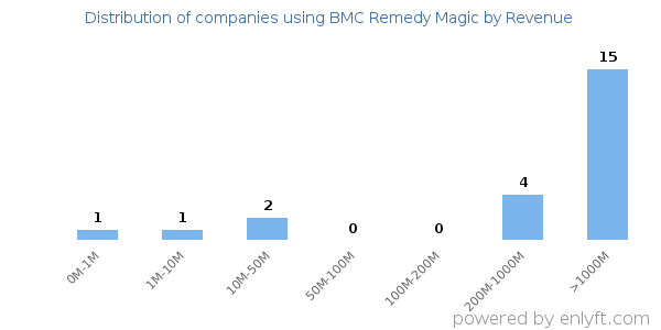 BMC Remedy Magic clients - distribution by company revenue