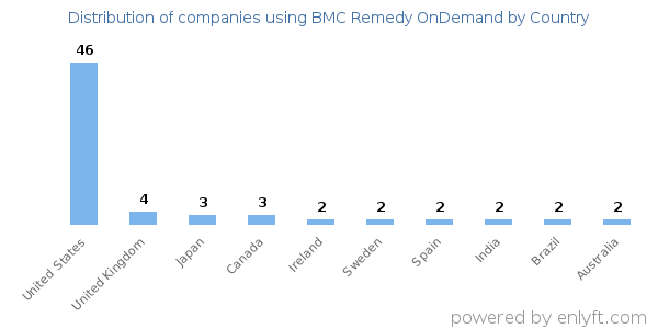 BMC Remedy OnDemand customers by country