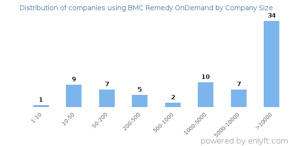 Companies using BMC Remedy OnDemand, by size (number of employees)