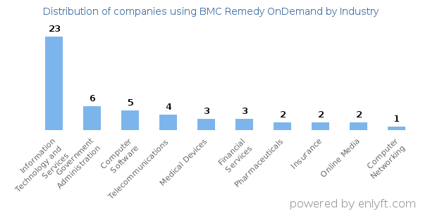 Companies using BMC Remedy OnDemand - Distribution by industry