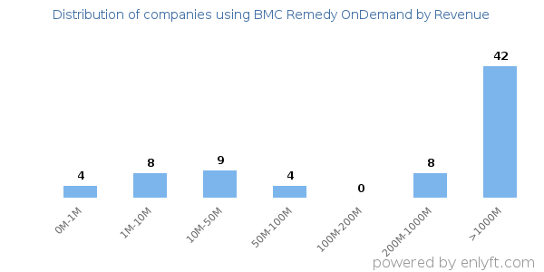 BMC Remedy OnDemand clients - distribution by company revenue