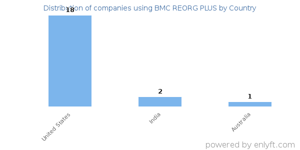 BMC REORG PLUS customers by country