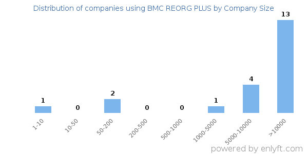 Companies using BMC REORG PLUS, by size (number of employees)