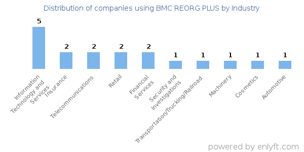 Companies using BMC REORG PLUS - Distribution by industry