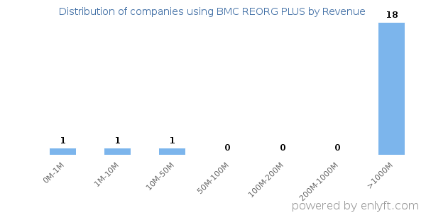 BMC REORG PLUS clients - distribution by company revenue
