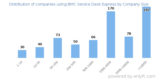 Companies using BMC Service Desk Express, by size (number of employees)