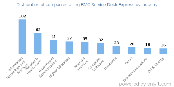 Companies using BMC Service Desk Express - Distribution by industry