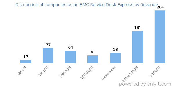 BMC Service Desk Express clients - distribution by company revenue