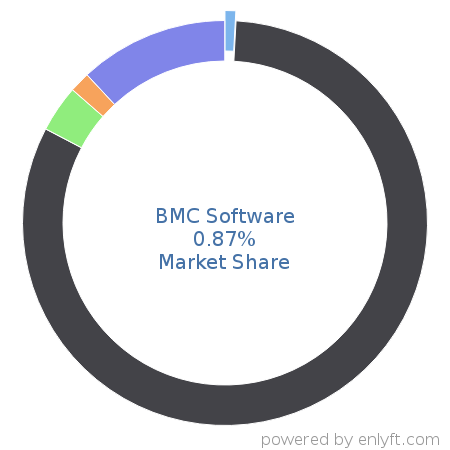 BMC Software market share in Cloud Management is about 0.87%