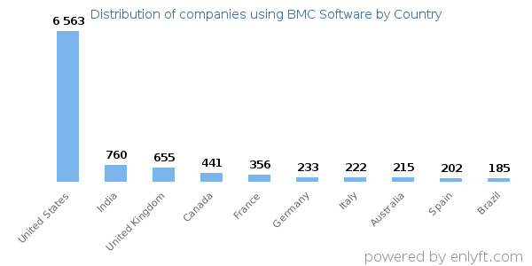 BMC Software customers by country