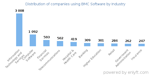 Companies using BMC Software - Distribution by industry