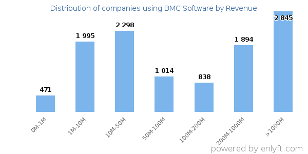 BMC Software clients - distribution by company revenue