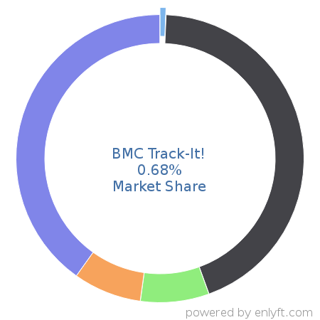 BMC Track-It! market share in IT Helpdesk Management is about 0.68%