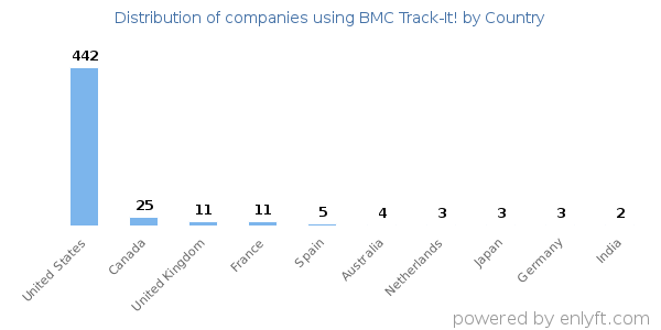 BMC Track-It! customers by country