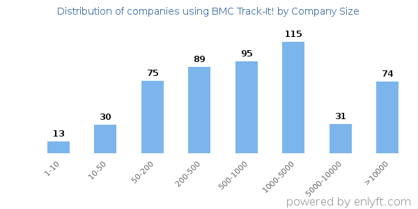 Companies using BMC Track-It!, by size (number of employees)