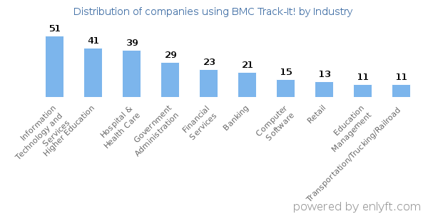 Companies using BMC Track-It! - Distribution by industry
