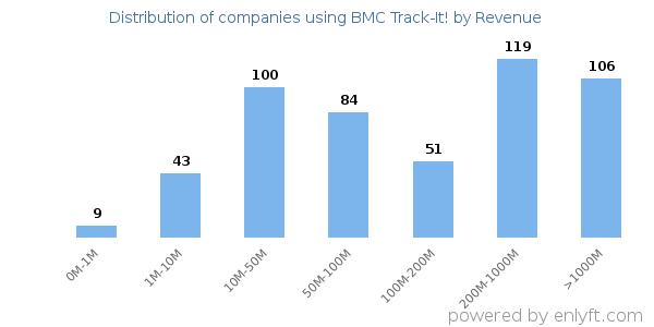 BMC Track-It! clients - distribution by company revenue