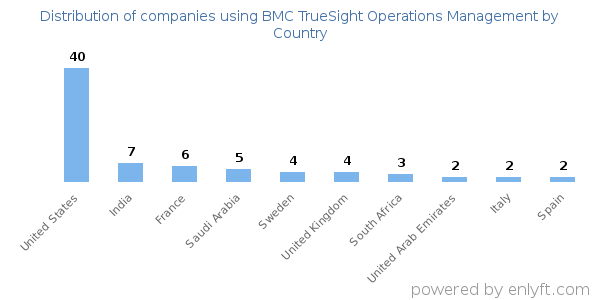 BMC TrueSight Operations Management customers by country
