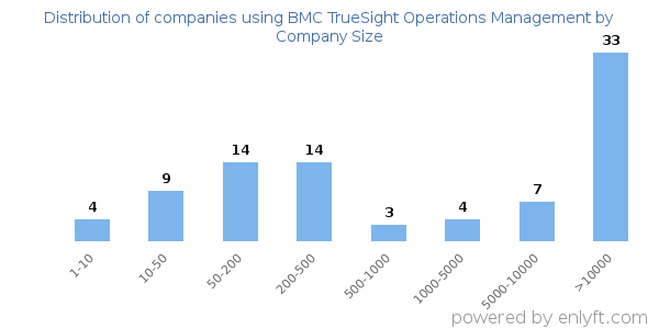 Companies using BMC TrueSight Operations Management, by size (number of employees)