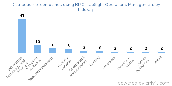 Companies using BMC TrueSight Operations Management - Distribution by industry