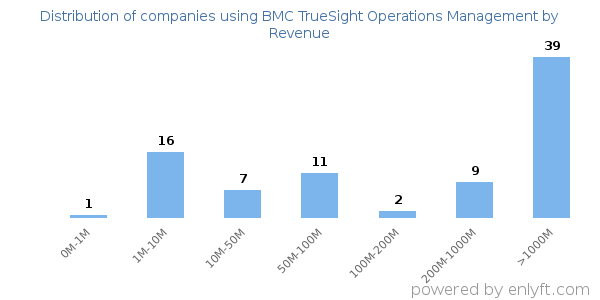 BMC TrueSight Operations Management clients - distribution by company revenue