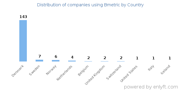 Bmetric customers by country