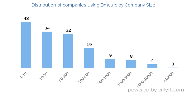 Companies using Bmetric, by size (number of employees)