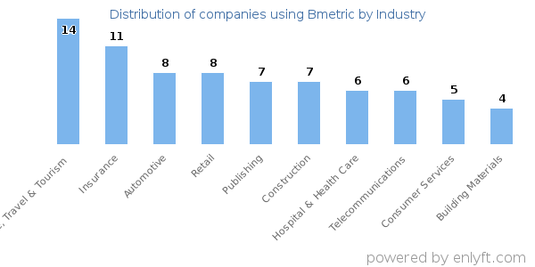 Companies using Bmetric - Distribution by industry