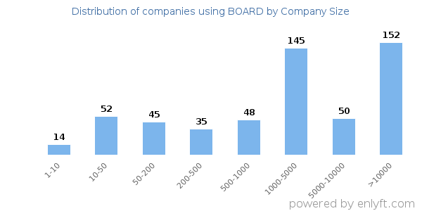 Companies using BOARD, by size (number of employees)