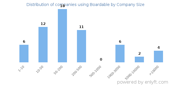 Companies using Boardable, by size (number of employees)