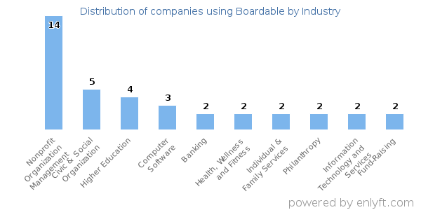 Companies using Boardable - Distribution by industry