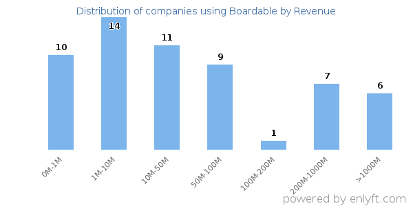 Boardable clients - distribution by company revenue