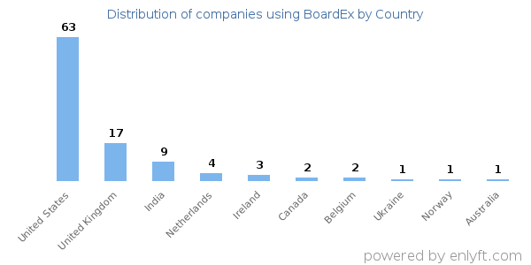 BoardEx customers by country