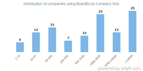 Companies using BoardEx, by size (number of employees)