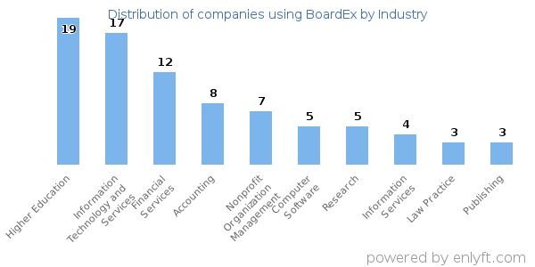 Companies using BoardEx - Distribution by industry