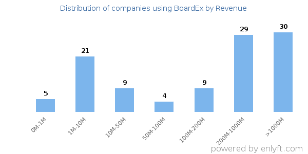 BoardEx clients - distribution by company revenue