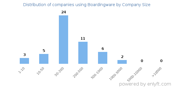 Companies using Boardingware, by size (number of employees)